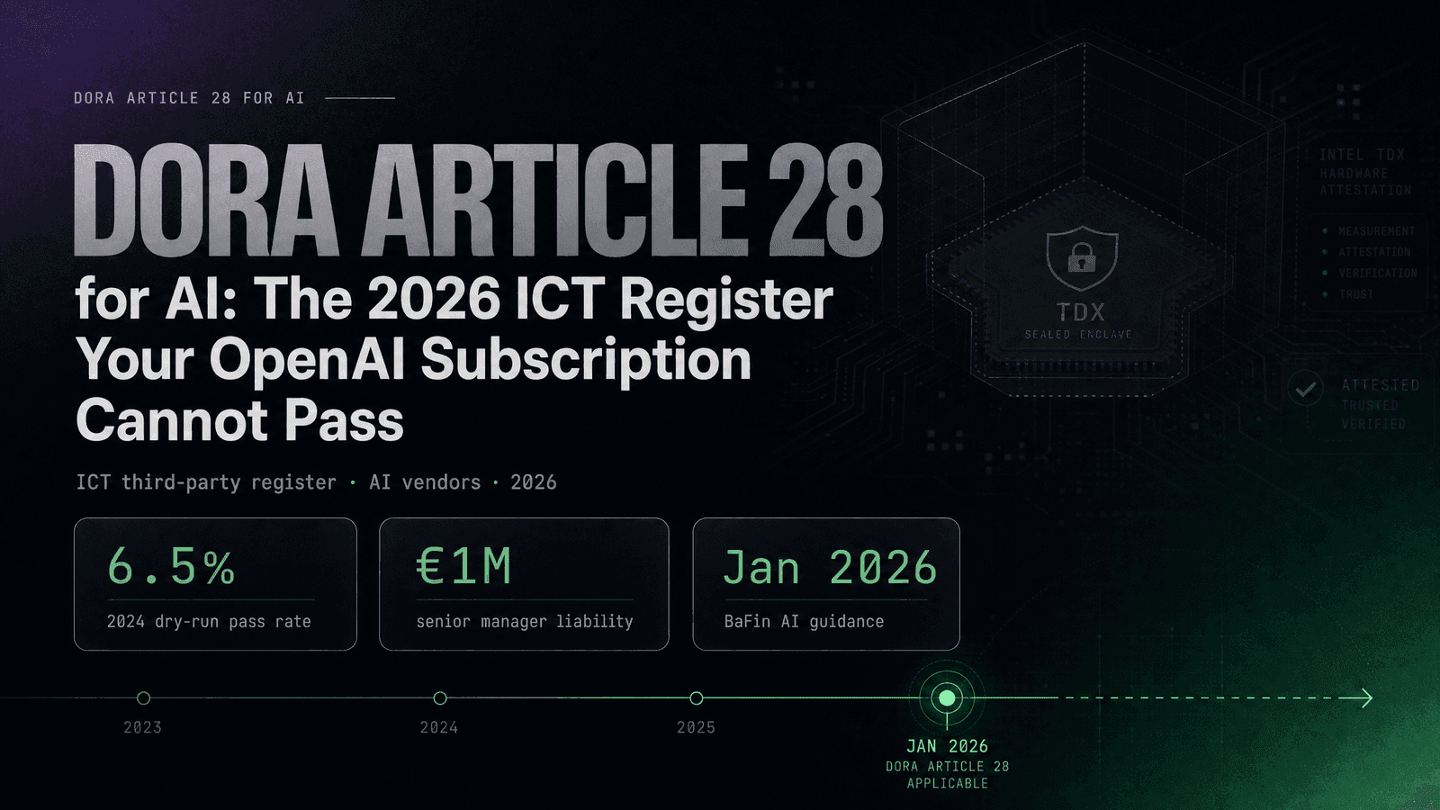 DORA Article 28 ICT third-party register for AI vendors 2026 — BaFin January 2026 guidance, 6.5 percent dry-run pass rate, 1 million euro personal liability for senior managers
