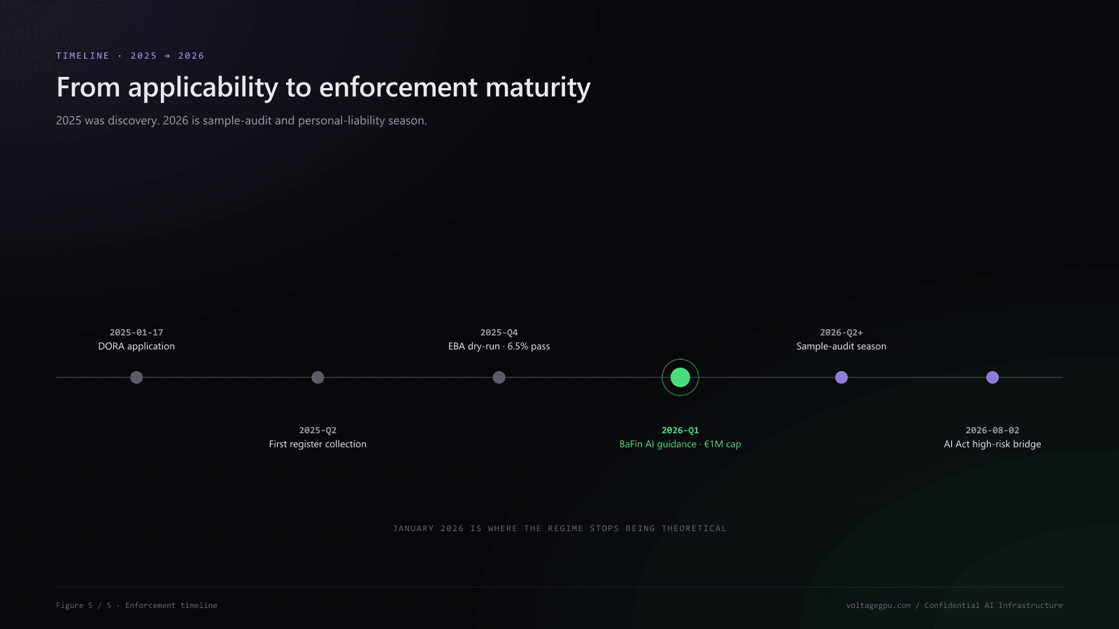 DORA enforcement timeline 2025 to 2026 — application January 17 2025, first register collection 2025, BaFin January 2026 AI guidance, sample audits 2026 onward, AI Act Article 9 bridge