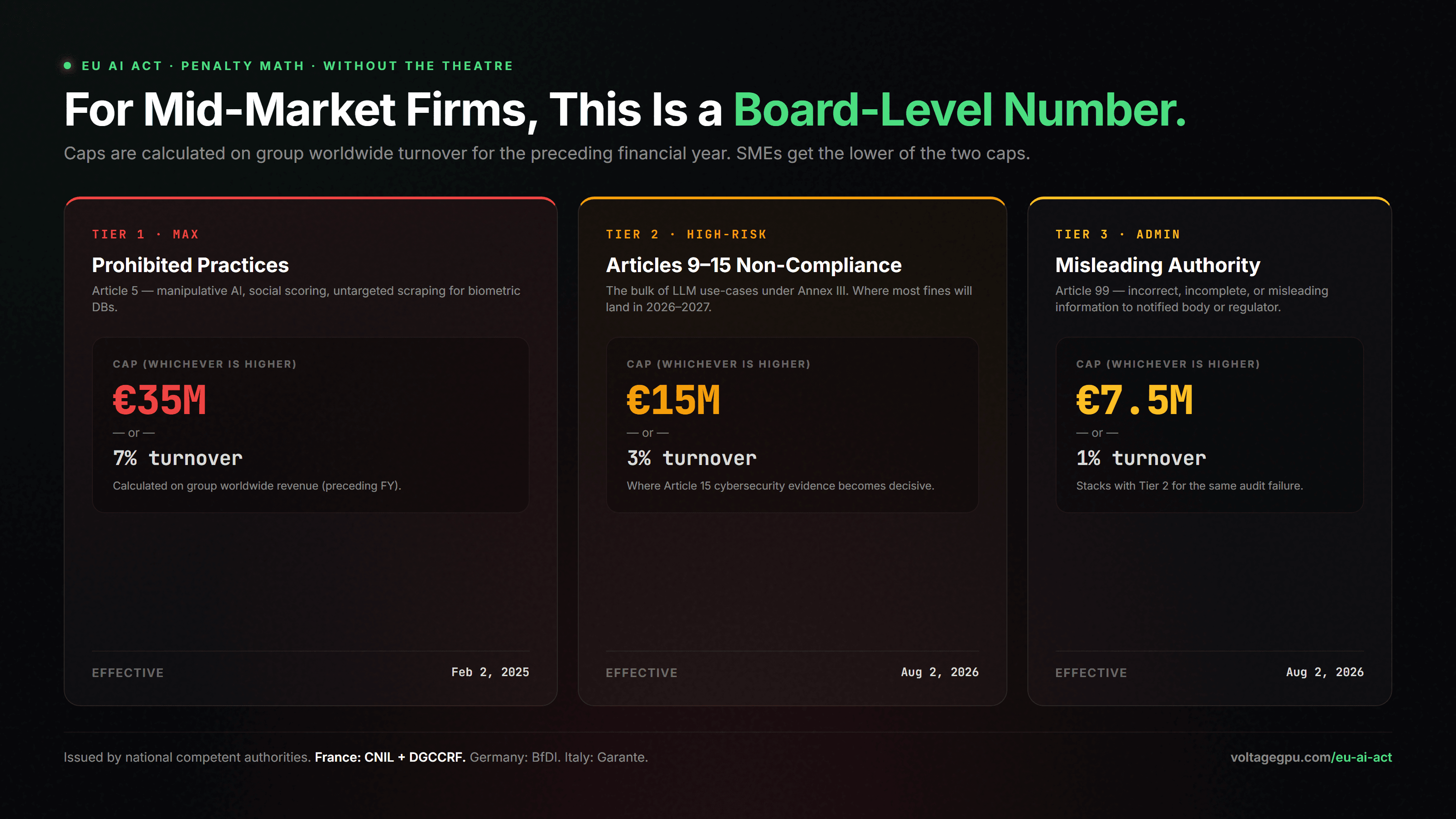 EU AI Act penalty tiers 2026 — 35M euros 7 percent for prohibited practices, 15M euros 3 percent for high-risk non-compliance, 7.5M euros 1 percent for misleading authority