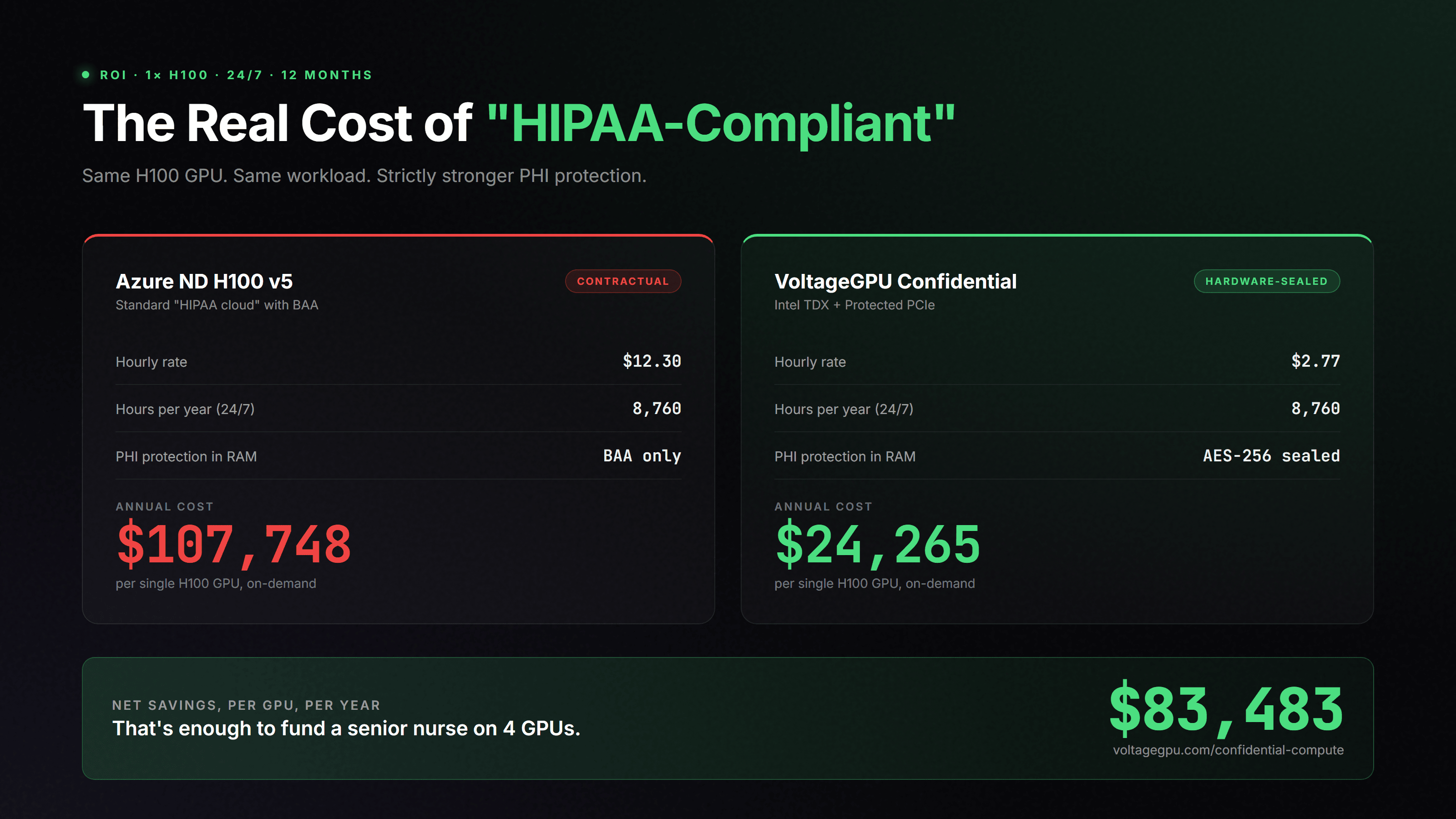 HIPAA GPU cloud ROI — Azure NCv5 confidential H100 $107,748 per year vs VoltageGPU confidential H100 $24,265 per year, $83,000 annual savings per GPU